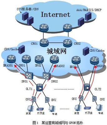 網安學術】基于城域網與GPON組網的OLT雙上聯流量均衡研究與應用_業務
