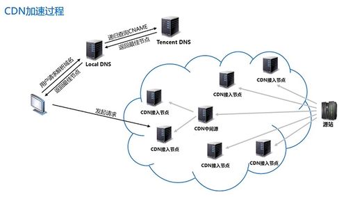 騰訊云內容分發(fā)網絡 cdn 產品認證課程筆記 二 騰訊云cdn介紹