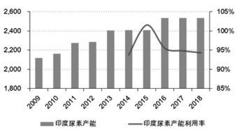 印度尿素市場的變遷之路 國內貿易代理的角色與挑戰